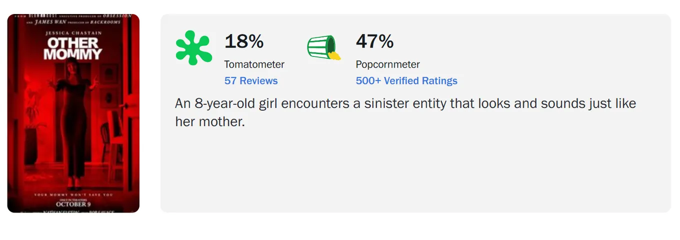 Зрители поставили фильму D+ по CinemaScore, а критики разгромили его на Rotten Tomatoes