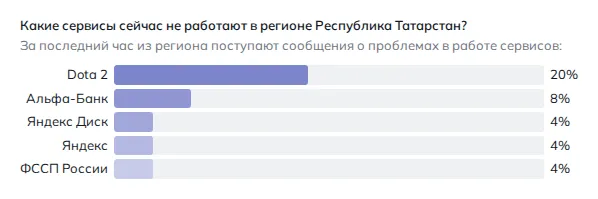 Что не работает в Нижнекамске (данные на 29 октября 2026 года, 21:35 МСК)