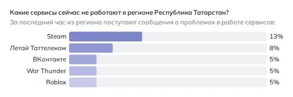 Что не работает в Набережных Челнах (данные на 27 октября 2026 года, 20:34 МСК)