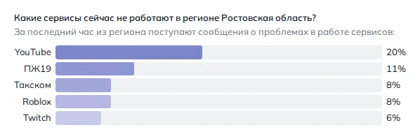 Что не работает в Ростове-на-Дону (данные на 27 октября 2026 года, 13:52 МСК)