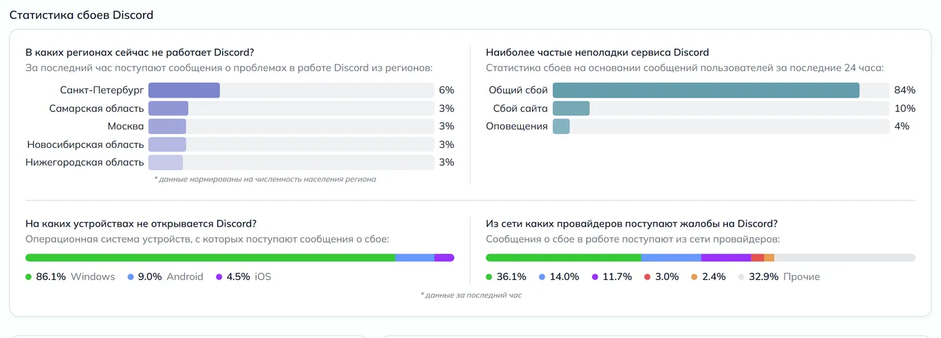 Статистика сбоев Discord — неполадки, устройства и провайдеры (данные на 26 октября 2026, 22:00 МСК)