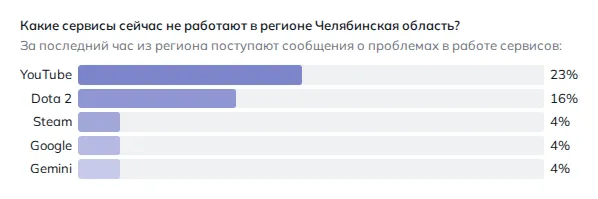 Что не работает в Магнитогорске (данные на 29 октября 2026 года, 21:20 МСК)