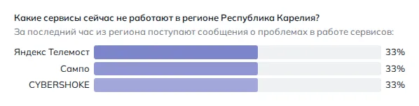 Что не работает в Петрозаводске (данные на 27 октября 2026 года, 13:51 МСК)