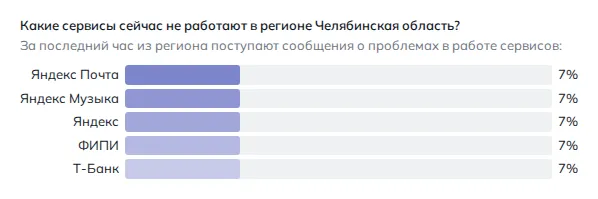 Что не работает в Челябинске (данные на 27 октября 2026 года, 11:50 МСК)