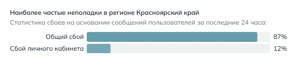 Наиболее частые неполадки в регионе Красноярский край (данные на 26 октября 2026 года, 21:32 МСК)