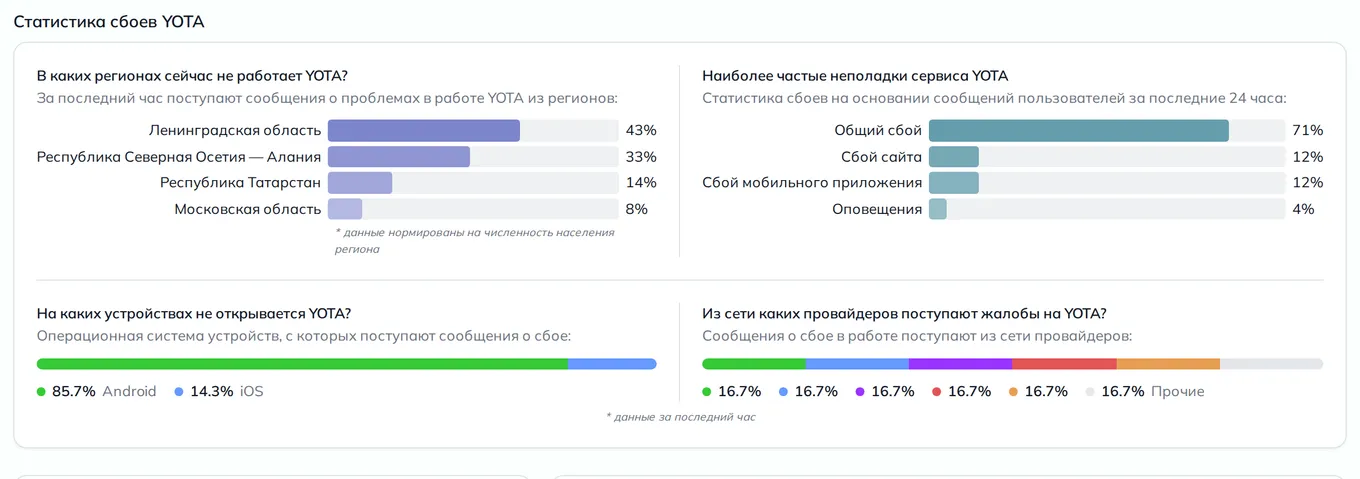Статистика сбоев Yota — неполадки, устройства и провайдеры (данные на 28 октября 2026, 22:41 МСК)