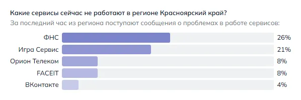 Что не работает в Красноярске (данные на 26 октября 2026 года, 21:32 МСК)