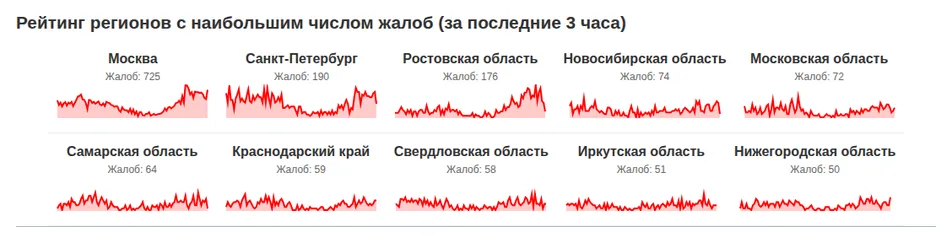 Рейтинг регионов с наибольшим числом жалоб за последние 3 часа (данные на 27 октября 2026 года, 13:50 МСК)