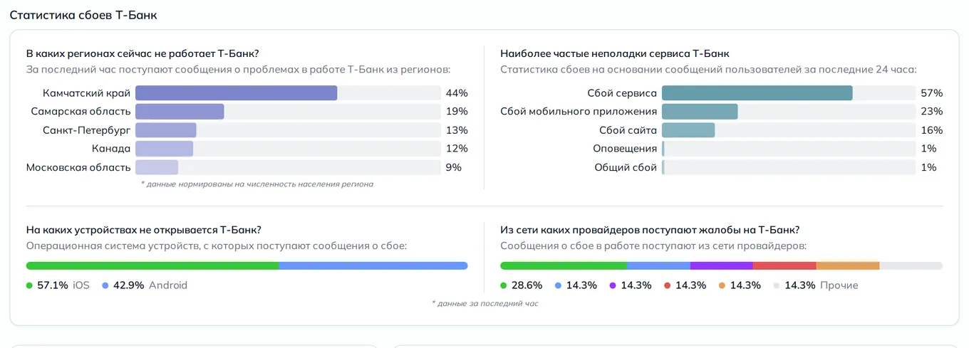 Статистика сбоев Т-Банк — неполадки, устройства и провайдеры (данные на 28 октября 2026, 22:50 МСК)