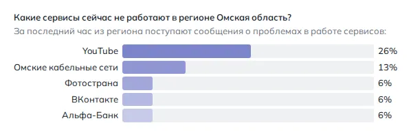 Что не работает в Омске (данные на 29 октября 2026 года, 21:50 МСК)