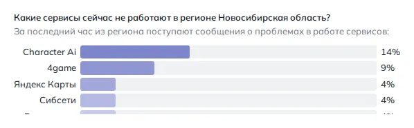 Что не работает в Новосибирске (данные на 31 октября 2026 года, 07:42 МСК)