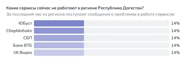 Что не работает в Махачкале (данные на 29 октября 2026 года, 21:22 МСК)
