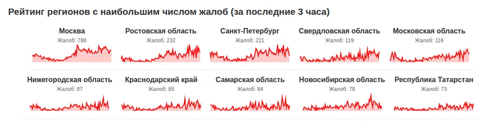Рейтинг регионов с наибольшим числом жалоб за последние 3 часа (данные на 27 октября 2026 года, 20:35 МСК)