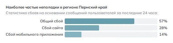 Наиболее частые неполадки в регионе Пермский край (данные на 27 октября 2026 года, 13:50 МСК)