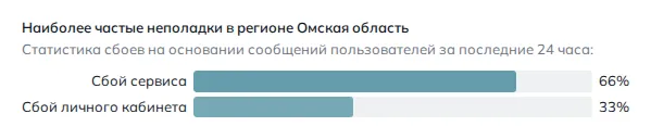 Наиболее частые неполадки в регионе Омская область (данные на 29 октября 2026 года, 21:50 МСК)