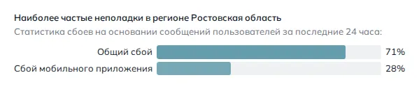 Наиболее частые неполадки в регионе Ростовская область (данные на 27 октября 2026 года, 13:52 МСК)