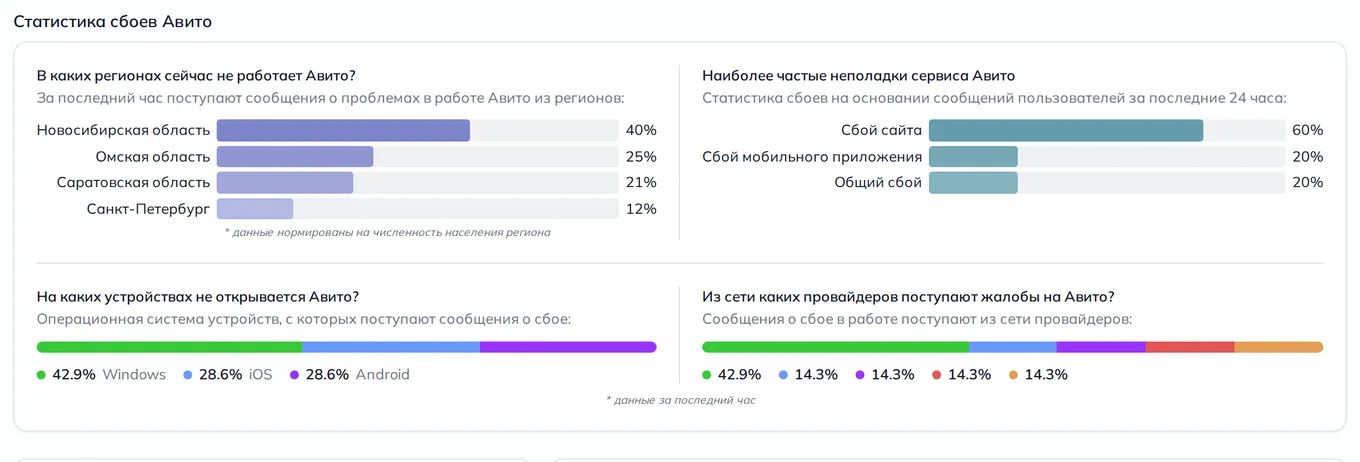Статистика сбоев Авито — неполадки, устройства и провайдеры (данные на 26 октября 2026, 12:09 МСК)