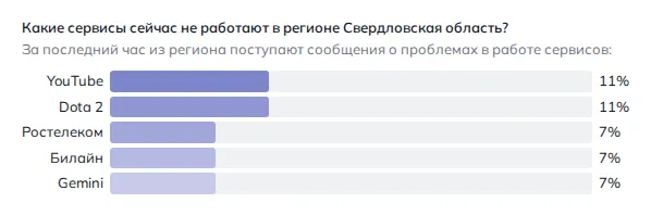 Что не работает в Нижнем Тагиле (данные на 29 октября 2026 года, 21:40 МСК)