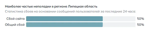 Наиболее частые неполадки в регионе Липецкая область (данные на 29 октября 2026 года, 21:17 МСК)