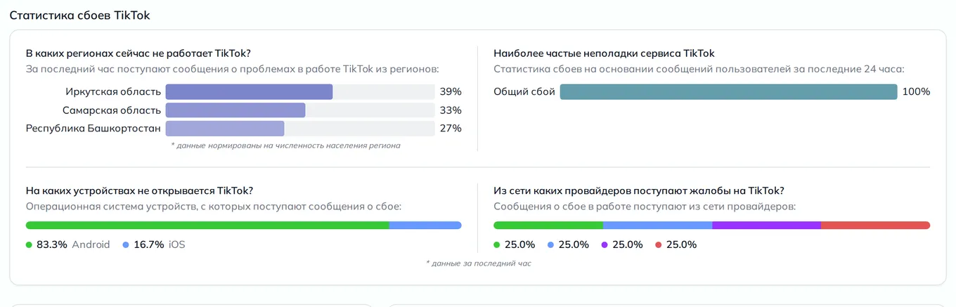 Статистика сбоев TikTok — неполадки, устройства и провайдеры (данные на 21 октября 2026, 18:04 МСК)