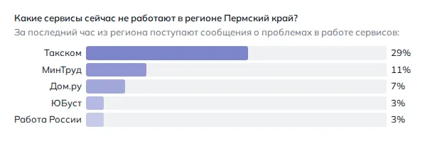 Что не работает в Перми (данные на 27 октября 2026 года, 13:50 МСК)