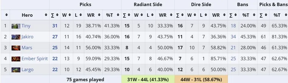 Статистика героев на BLAST Slam VI (liquipedia)