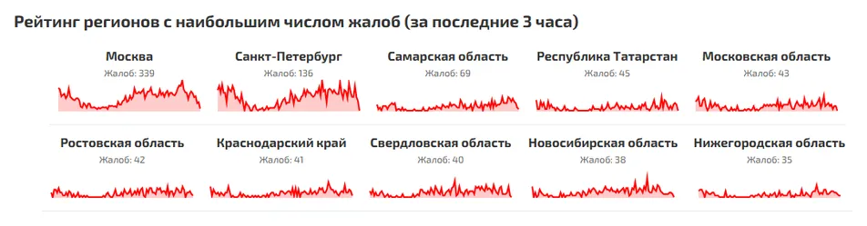 Рейтинг регионов с наибольшим числом жалоб за последние 3 часа (данные на 26 октября 2026 года, 20:39 МСК)