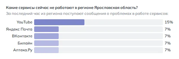Что не работает в Ярославле (данные на 27 октября 2026 года, 11:50 МСК)