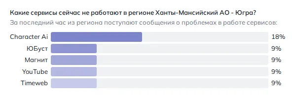Что не работает в Нижневартовске (данные на 29 октября 2026 года, 21:33 МСК)