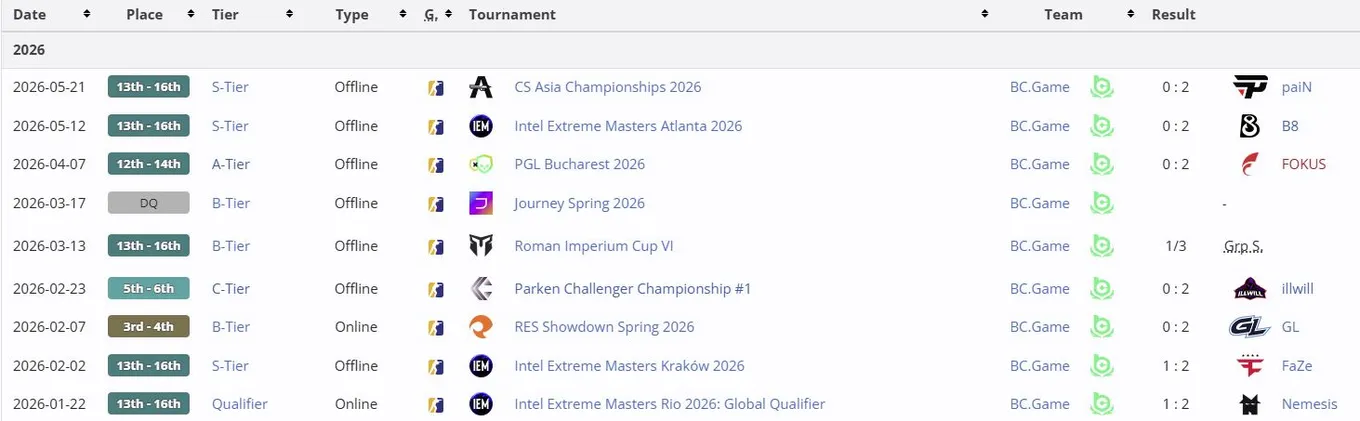 Результаты s1mple на про-сцене в 2026 году (liquipedia)