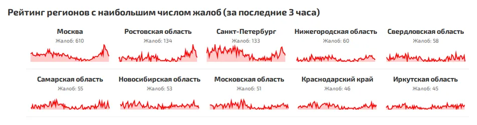 Рейтинг регионов с наибольшим числом жалоб за последние 3 часа (данные на 27 октября 2026 года, 11:50 МСК)