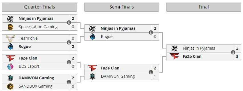 Итоговая сетка плей-офф Six Sweden Major 2021