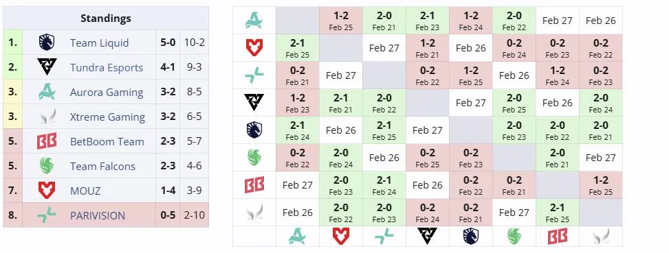 Вторая группа DreamLeague Season 28 (liquipedia)