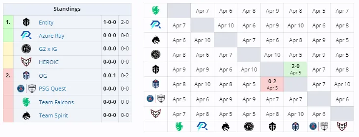 Группа А на Elite League