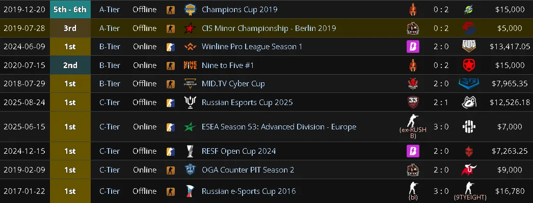 Лучшие результаты Семёна kinqie Лисицына (liquipedia)