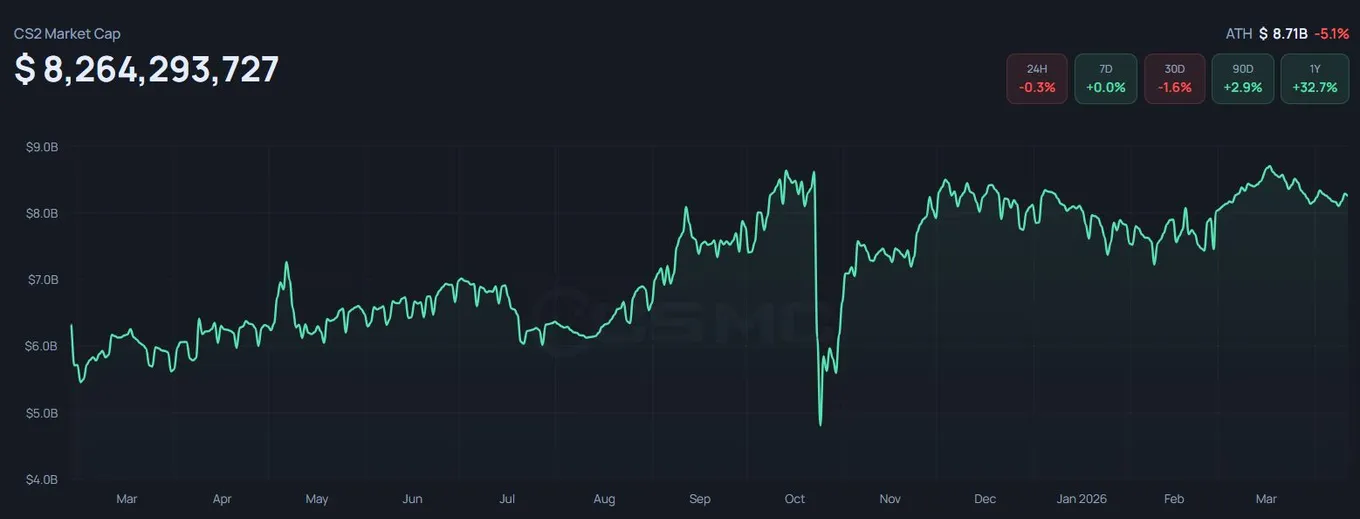 Рыночная капитализация скинов в CS2 (CSMarketCap)