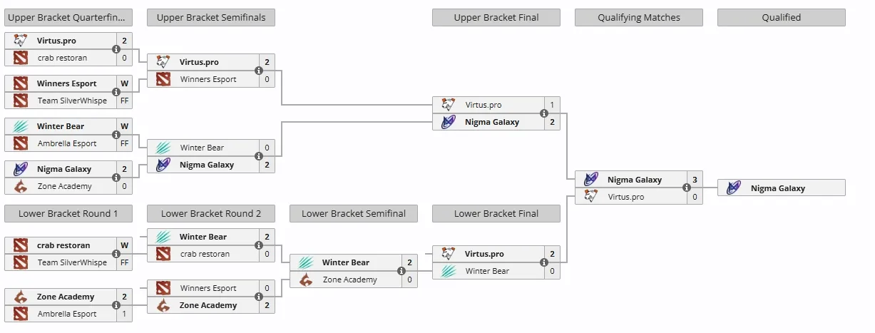 Закрытые отборочные DreamLeague Season 26 для MESWA