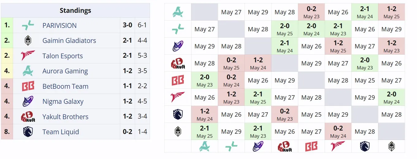 Вторая группа DreamLeague Season 26