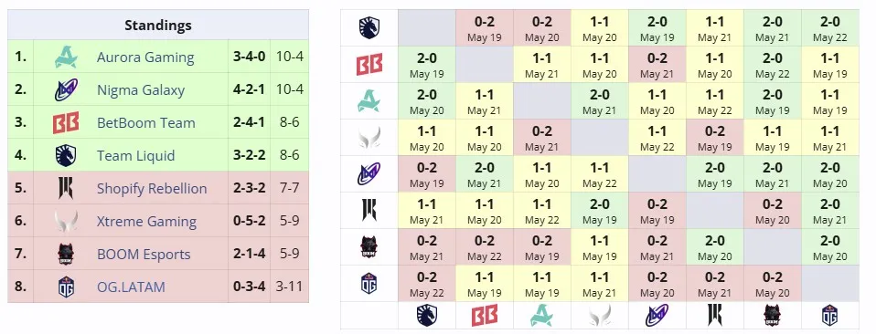 Группа А на DreamLeague Season 26