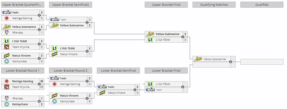 Закрытые отборочные к Elite League Season 2 для Восточной Европы