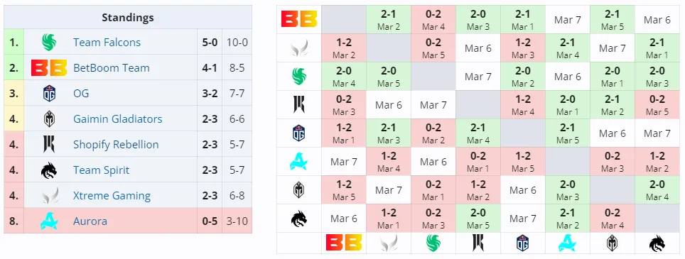 Второй групповой этап DreamLeague Season 22