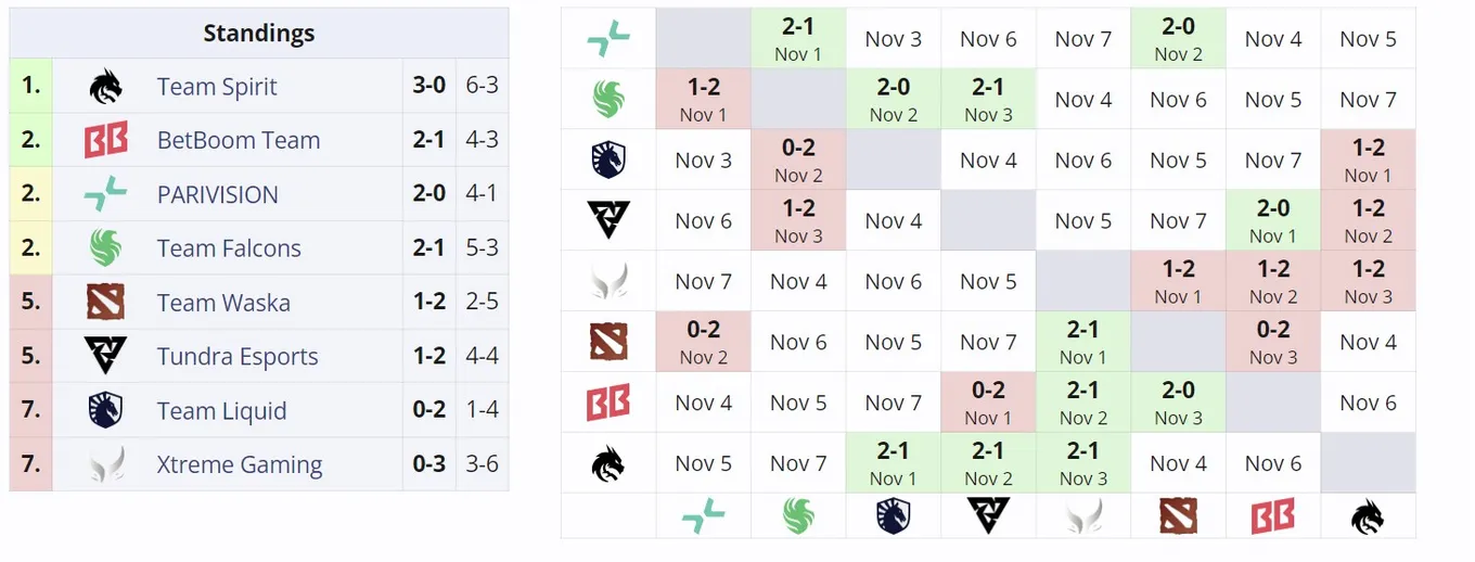 Вторая групповая стадия DreamLeague Season 24