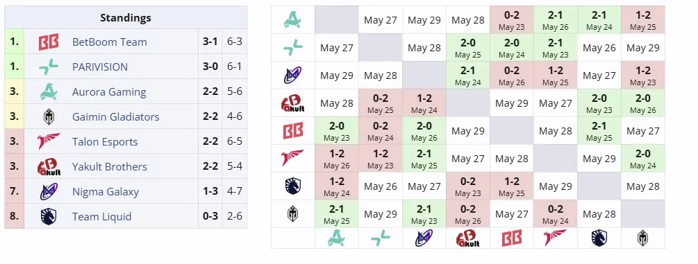 Вторая группа DreamLeague Season 26