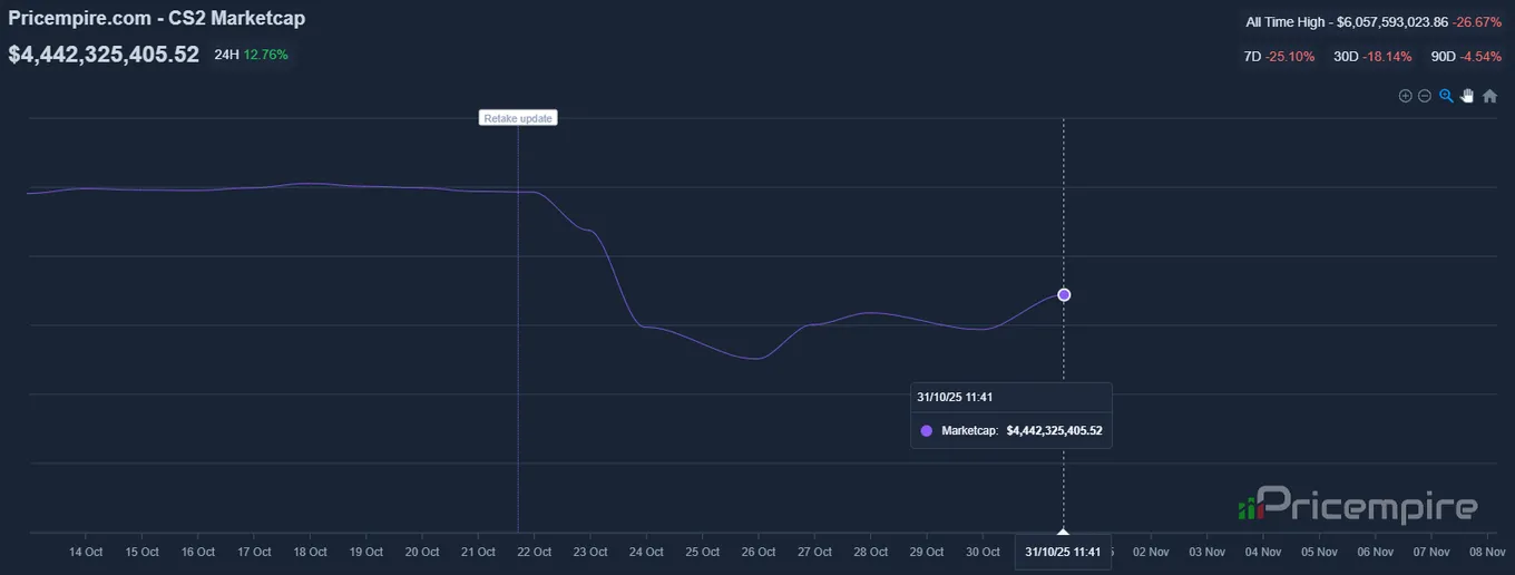 По состоянию на 31 октября, рынок скинов в CS2 переживает осторожный рост (4 миллиарда 442 миллиона долларов) после снятия трейд-бана