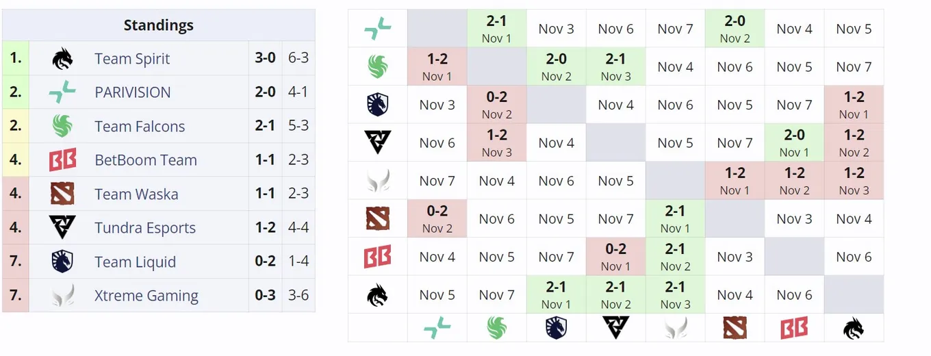 Вторая групповая стадия DreamLeague Season 24