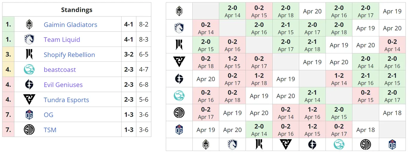 Текущее положение команд во втором групповом этапе DreamLeague Season 19