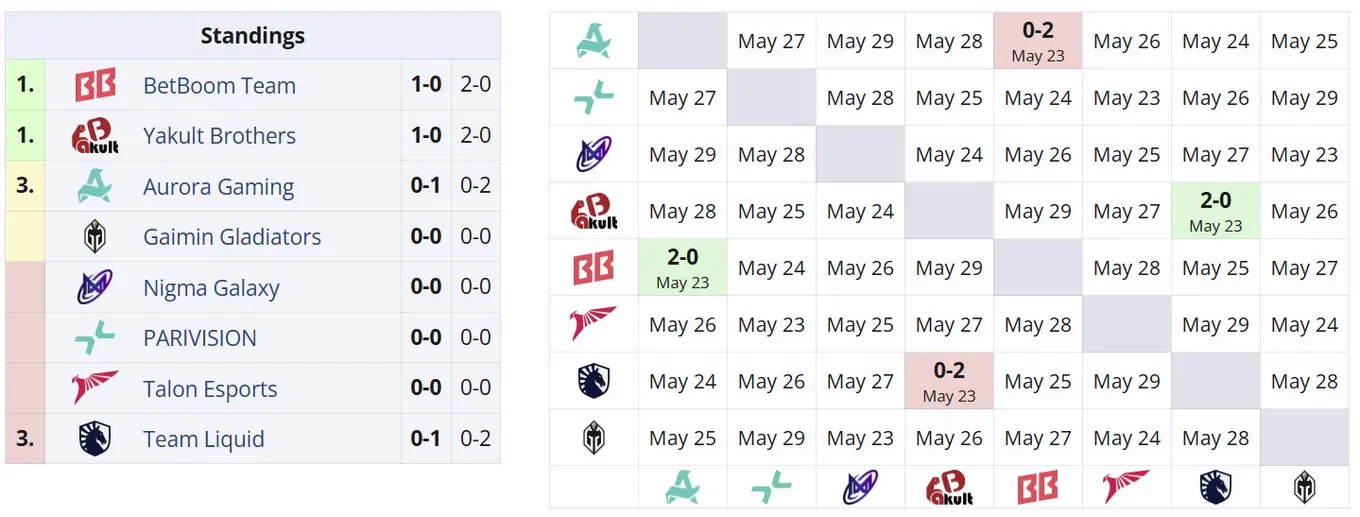 Вторая группа DreamLeague Season 26