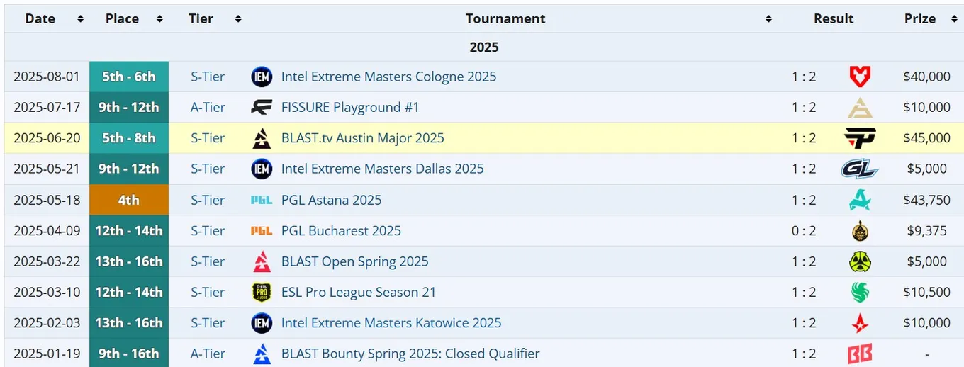 Результаты FURIA Esports в 2025 году (liquipedia)