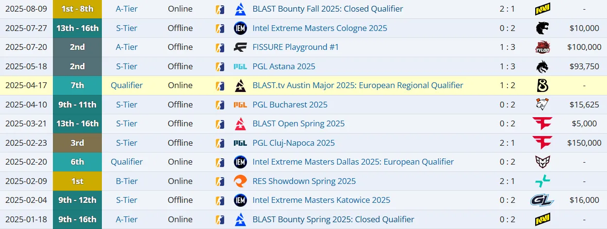 Результаты Astralis в 2025 году