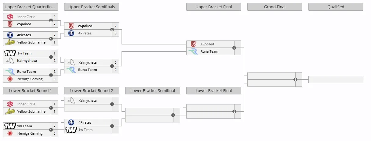 Закрытый отбор на DreamLeague Season 27 для Восточной Европы